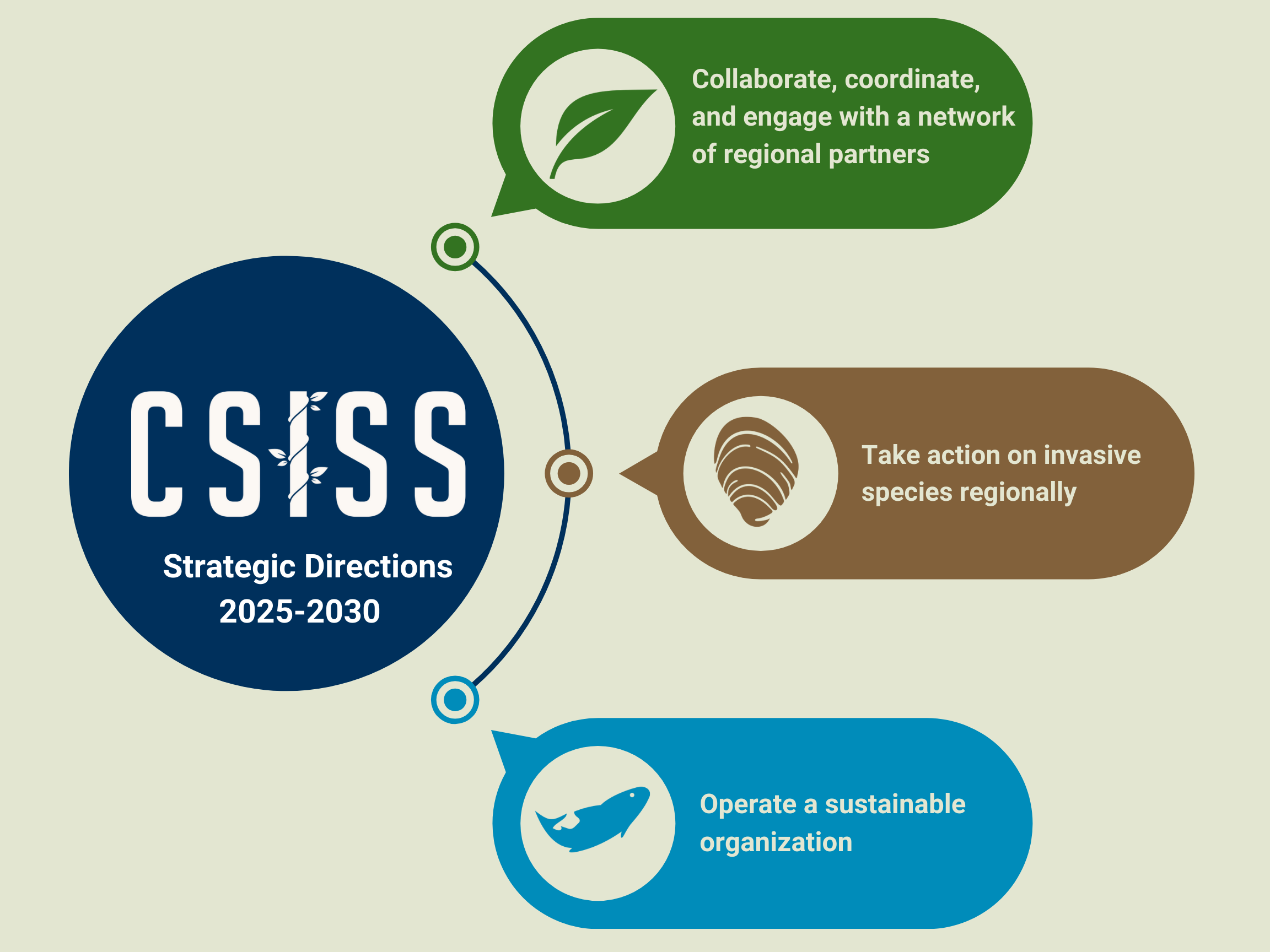 Columbia Shuswap Invasive Species Society